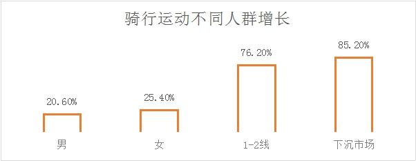 京东发布《2023户外运动报告》 青少年骑行用户预计将增长达100%纳米体育(图5)