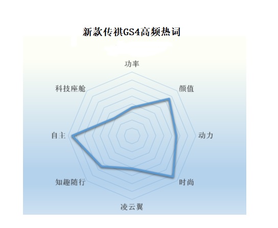 传祺GS4雷达图