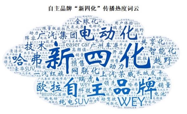 自主品牌新四化词云