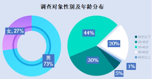 性别及年龄分布